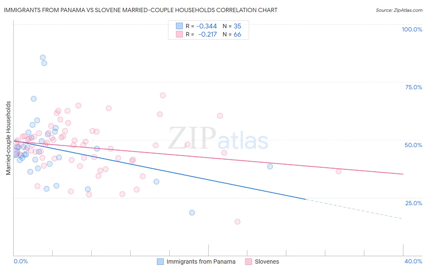 Immigrants from Panama vs Slovene Married-couple Households