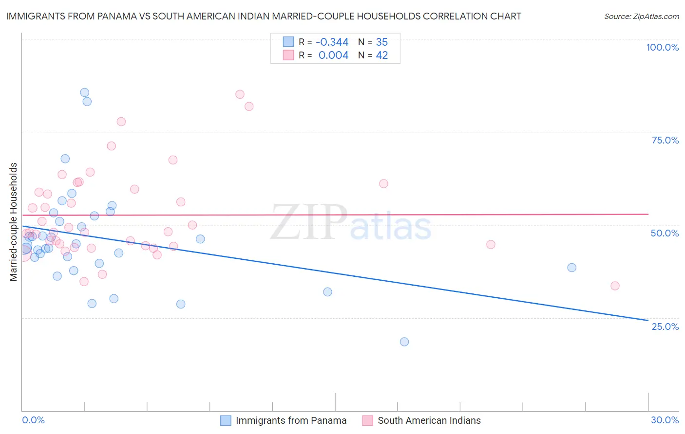 Immigrants from Panama vs South American Indian Married-couple Households