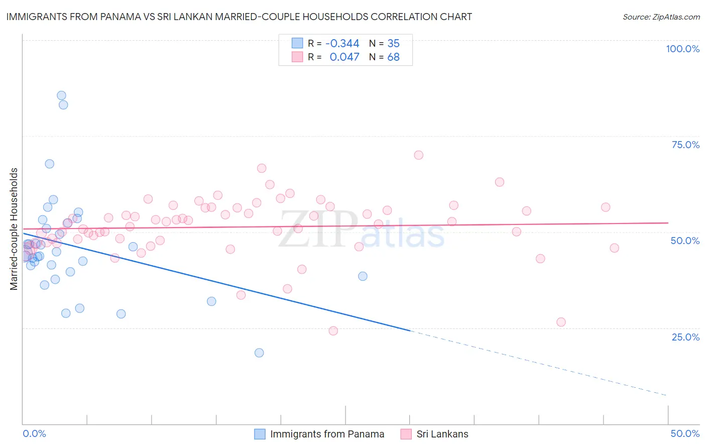 Immigrants from Panama vs Sri Lankan Married-couple Households