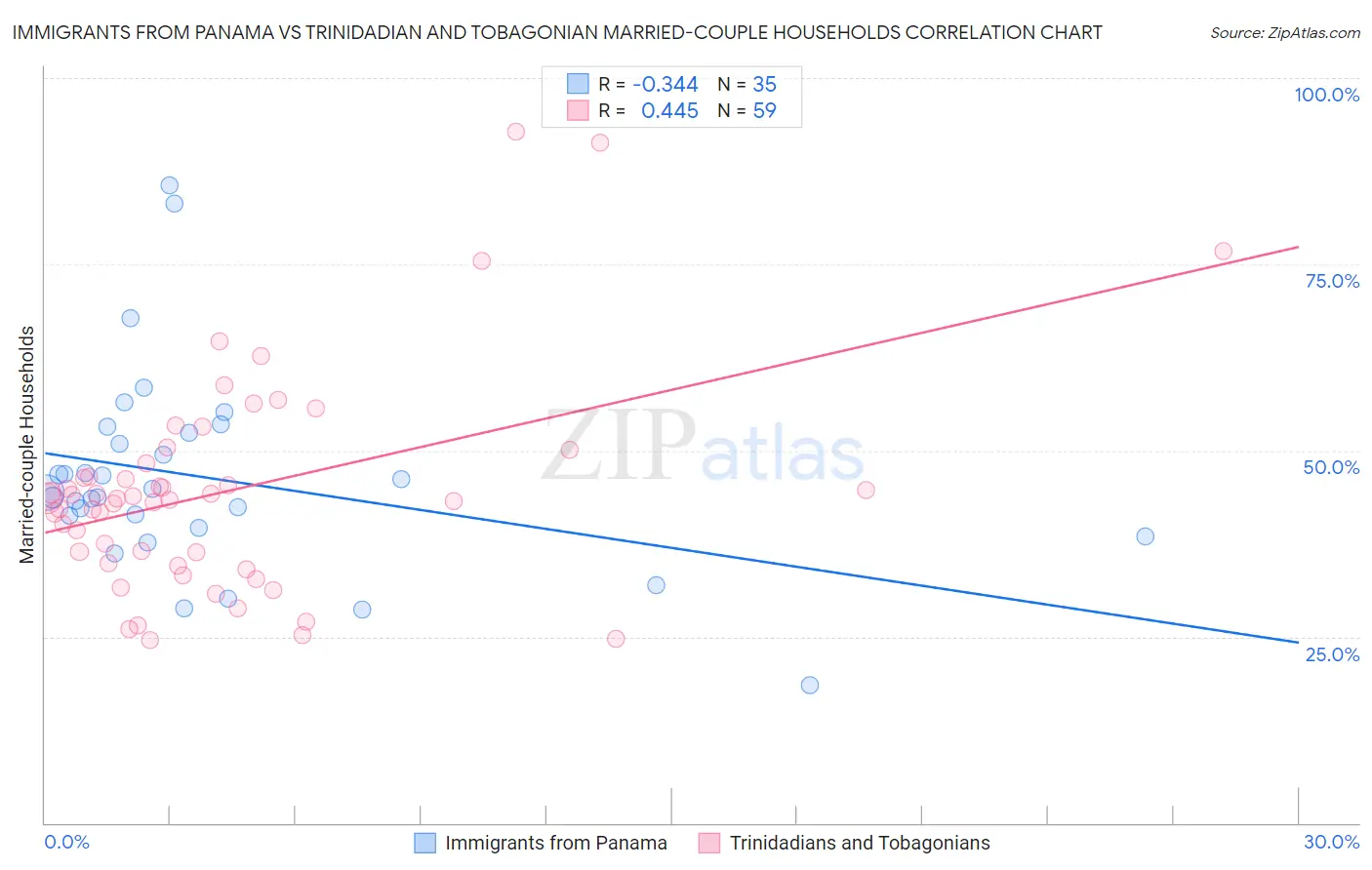 Immigrants from Panama vs Trinidadian and Tobagonian Married-couple Households