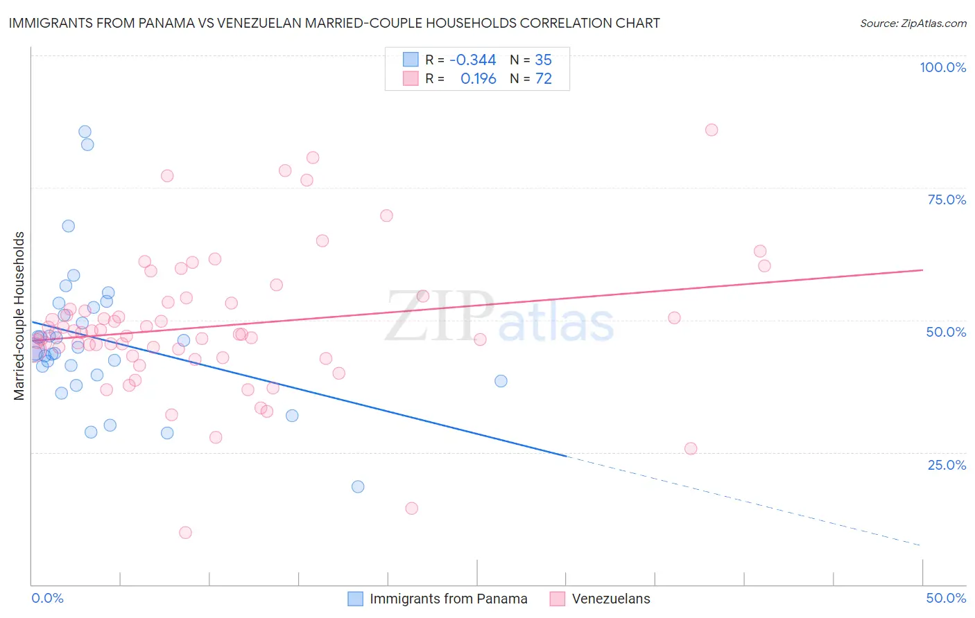 Immigrants from Panama vs Venezuelan Married-couple Households