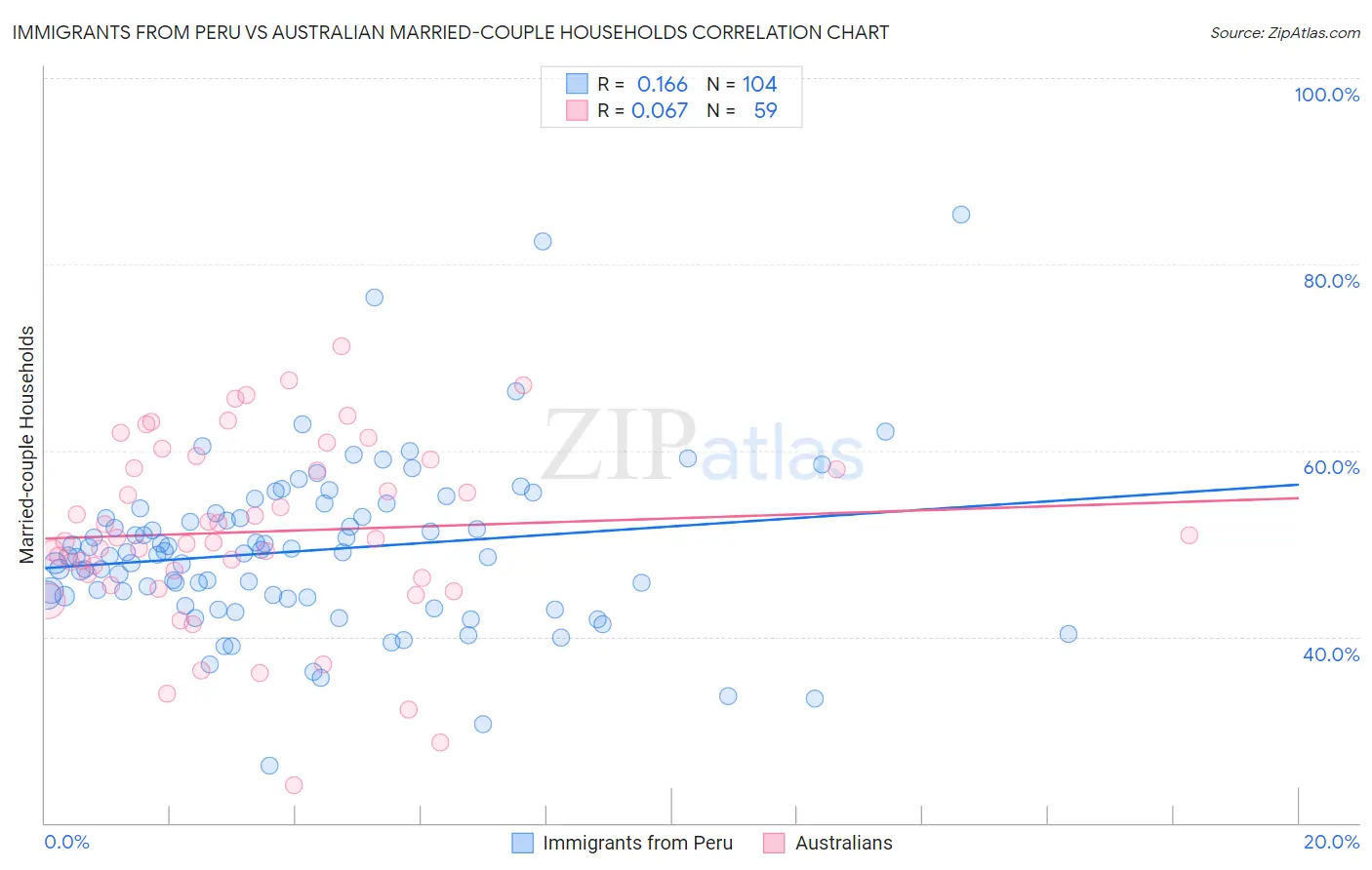 Immigrants from Peru vs Australian Married-couple Households