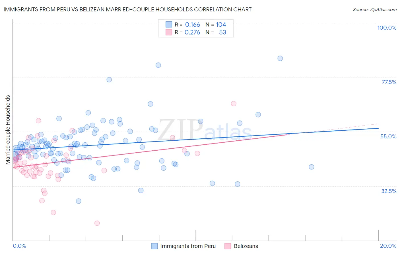 Immigrants from Peru vs Belizean Married-couple Households