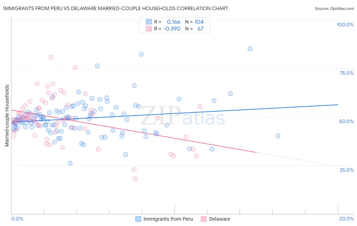 Immigrants from Peru vs Delaware Married-couple Households