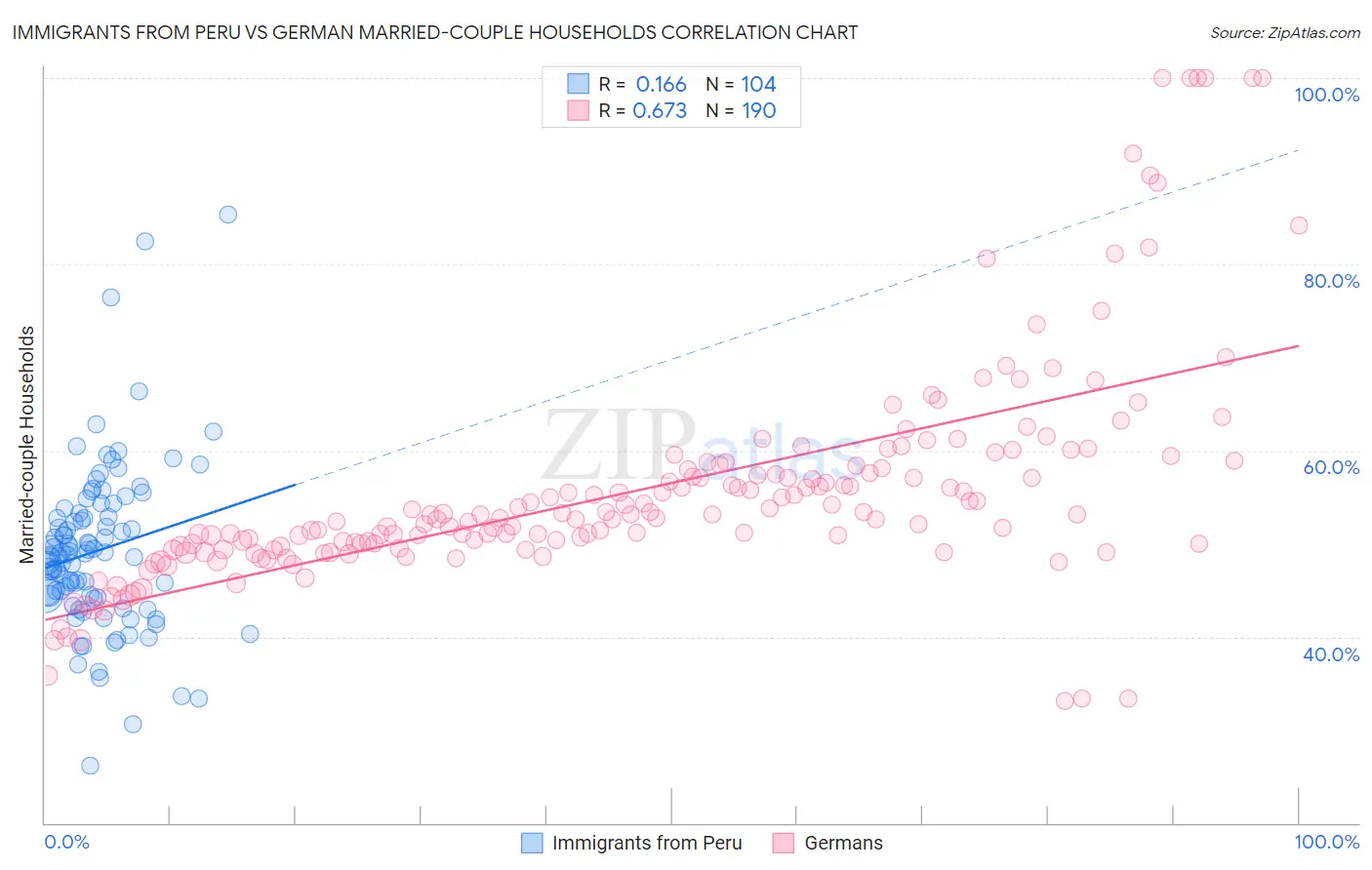 Immigrants from Peru vs German Married-couple Households