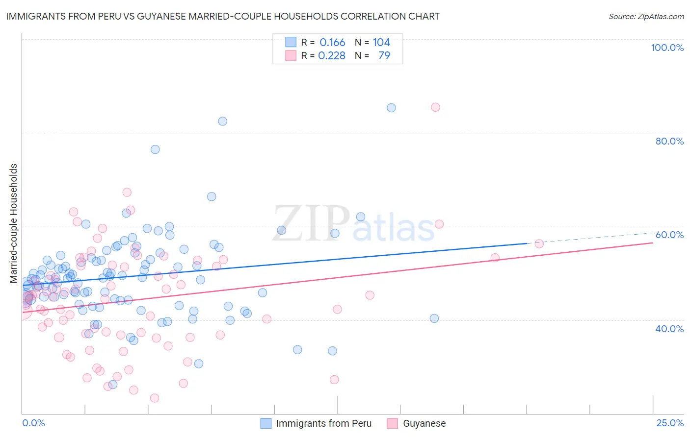 Immigrants from Peru vs Guyanese Married-couple Households