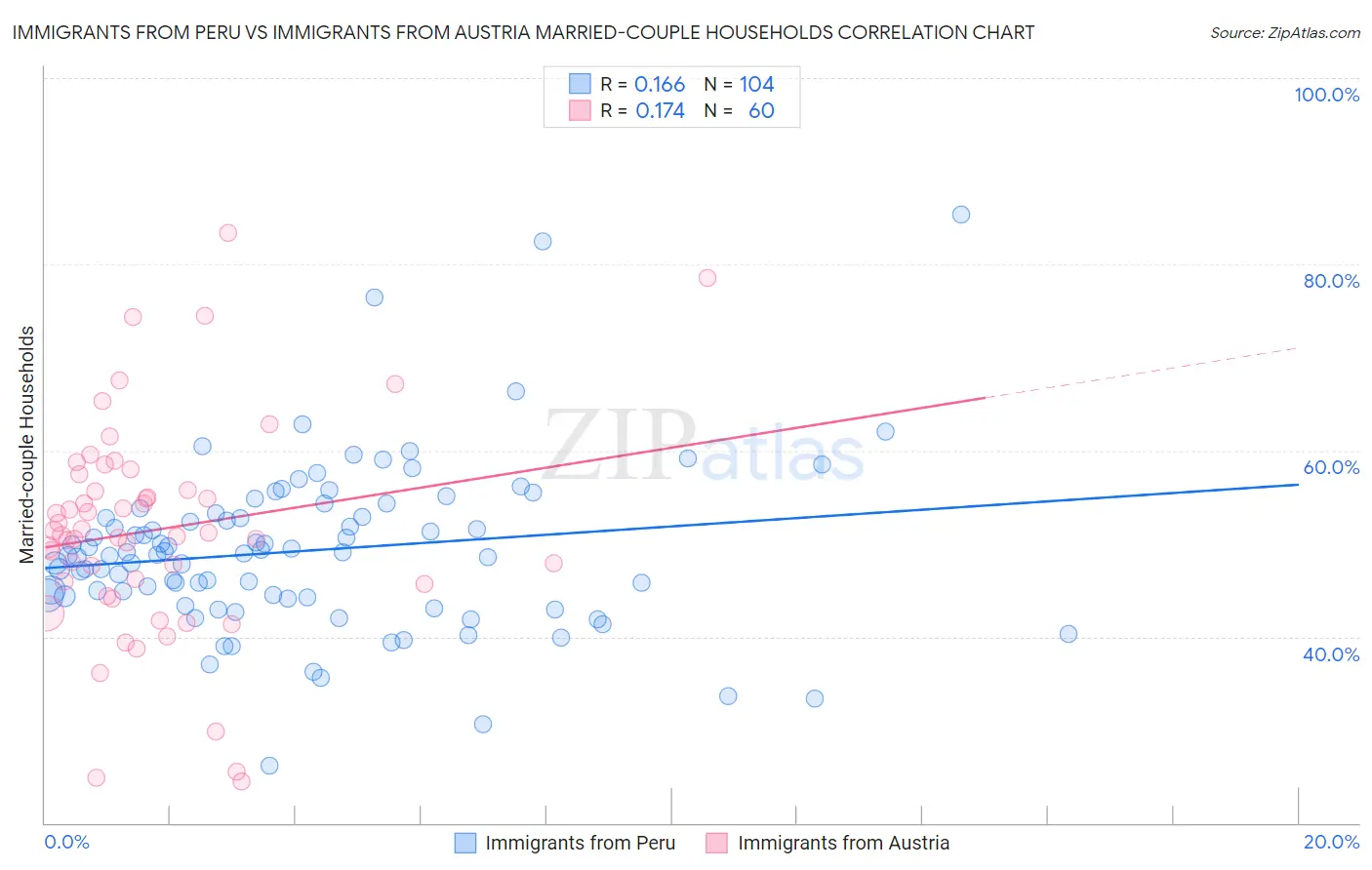 Immigrants from Peru vs Immigrants from Austria Married-couple Households