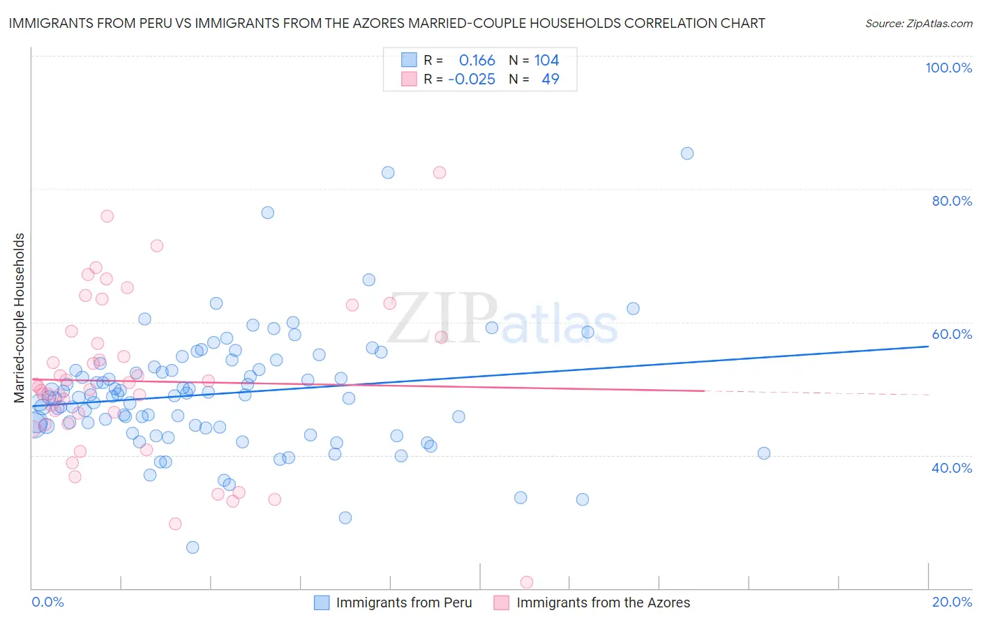 Immigrants from Peru vs Immigrants from the Azores Married-couple Households