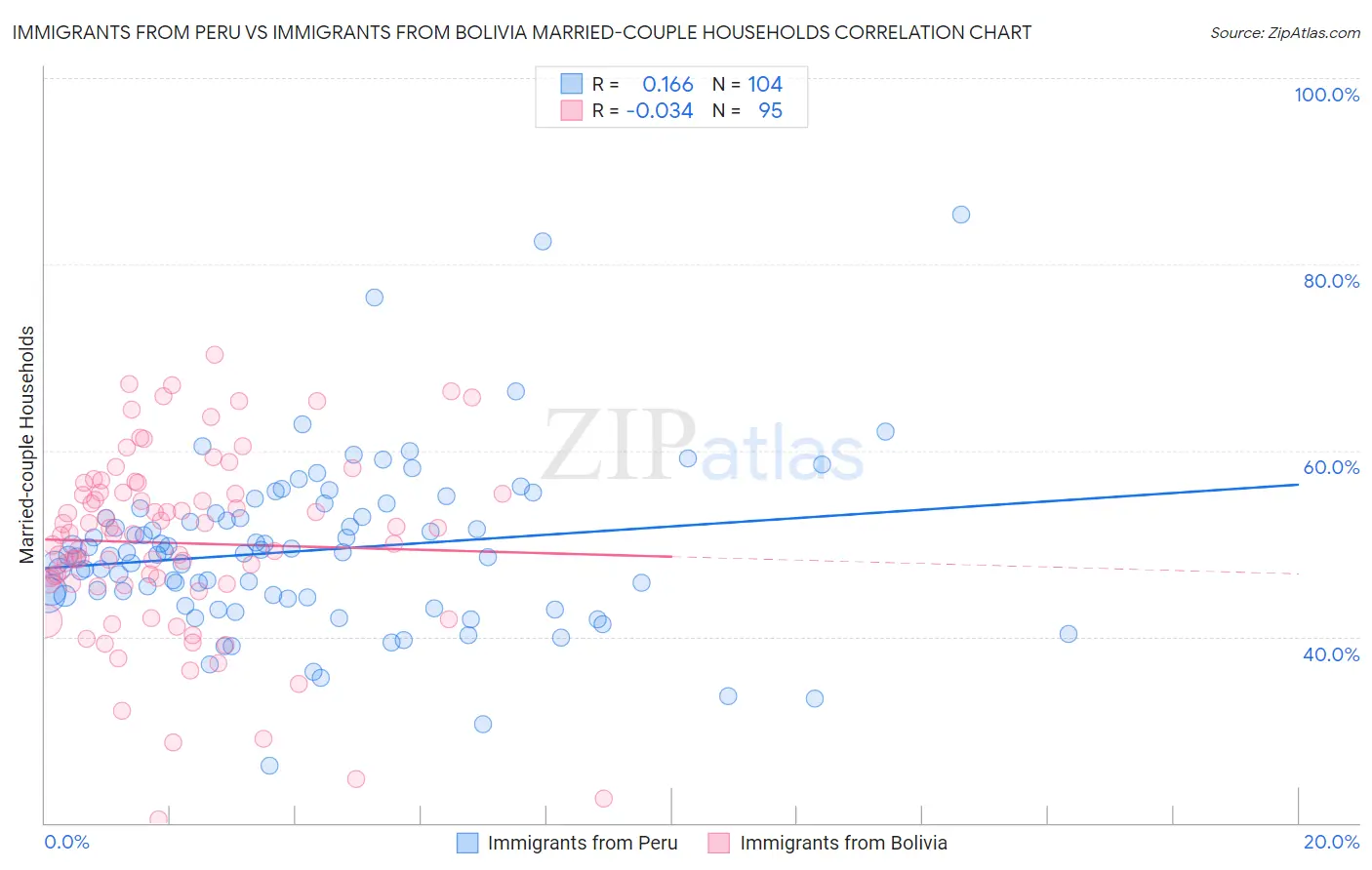 Immigrants from Peru vs Immigrants from Bolivia Married-couple Households