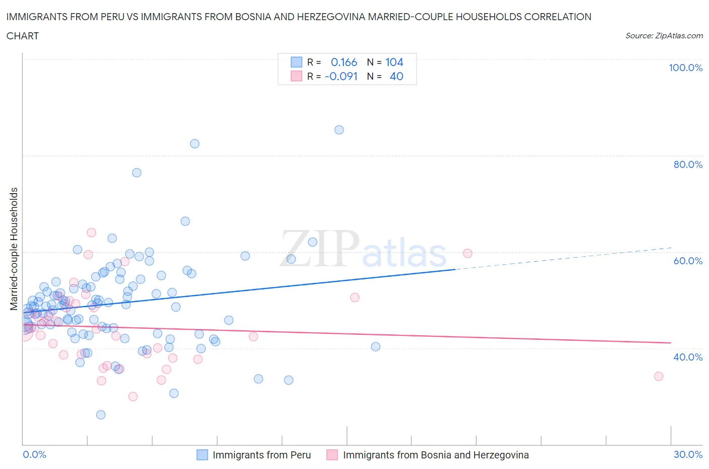 Immigrants from Peru vs Immigrants from Bosnia and Herzegovina Married-couple Households
