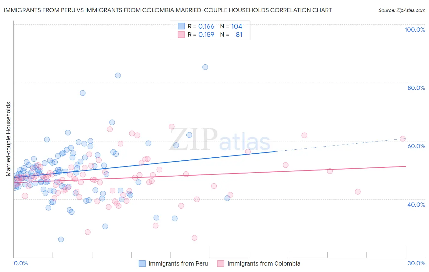 Immigrants from Peru vs Immigrants from Colombia Married-couple Households