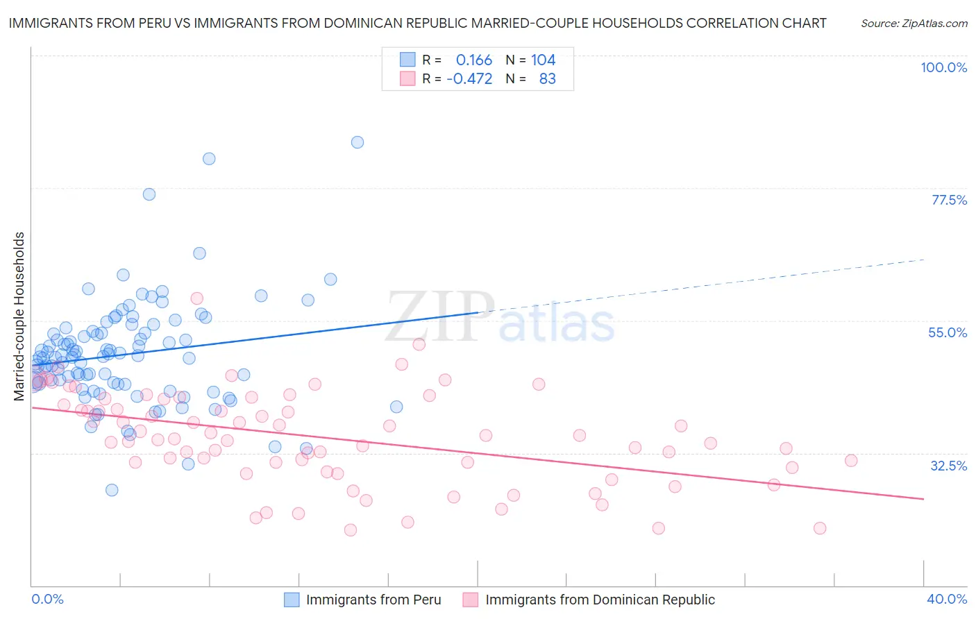 Immigrants from Peru vs Immigrants from Dominican Republic Married-couple Households