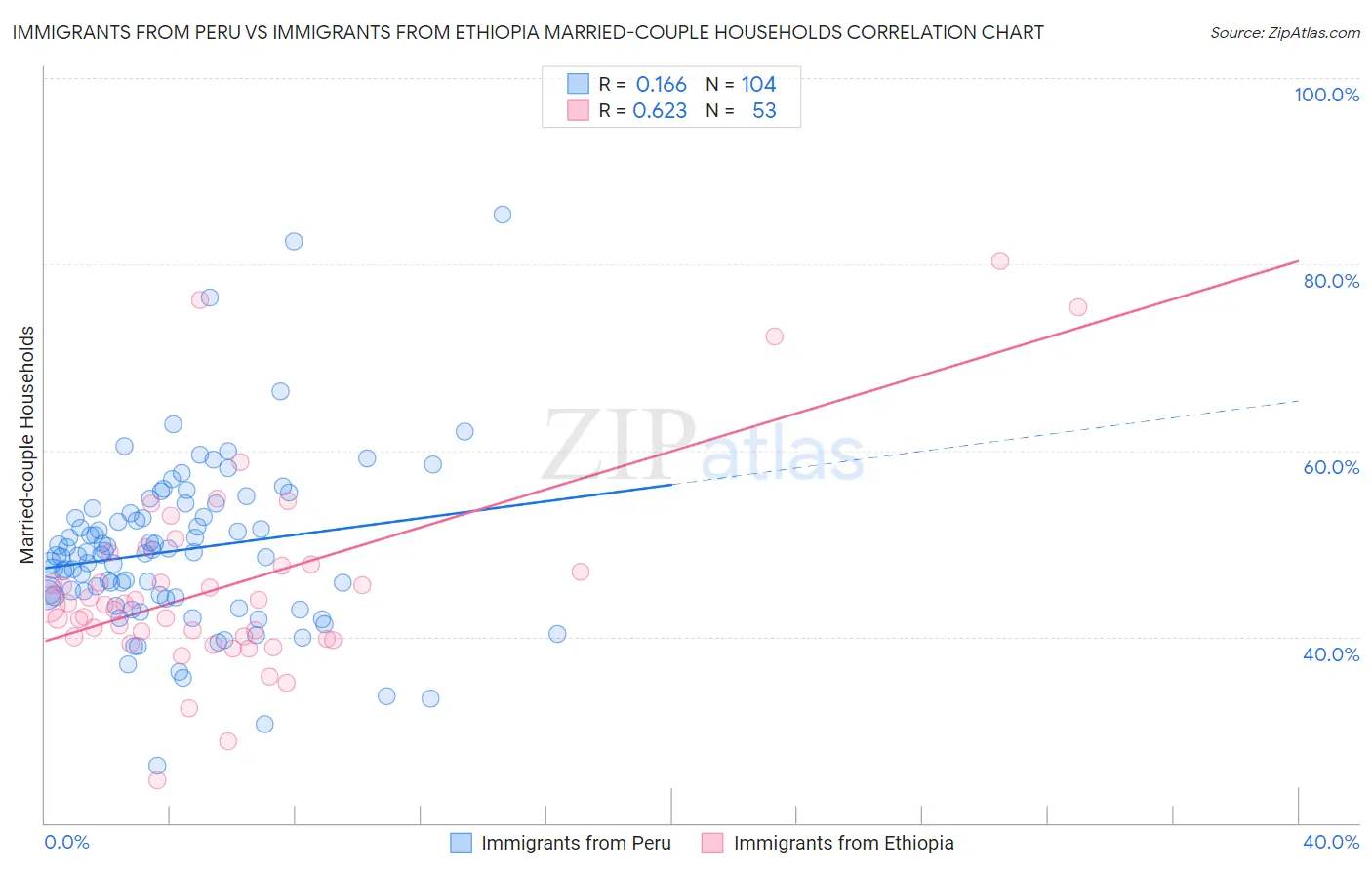 Immigrants from Peru vs Immigrants from Ethiopia Married-couple Households