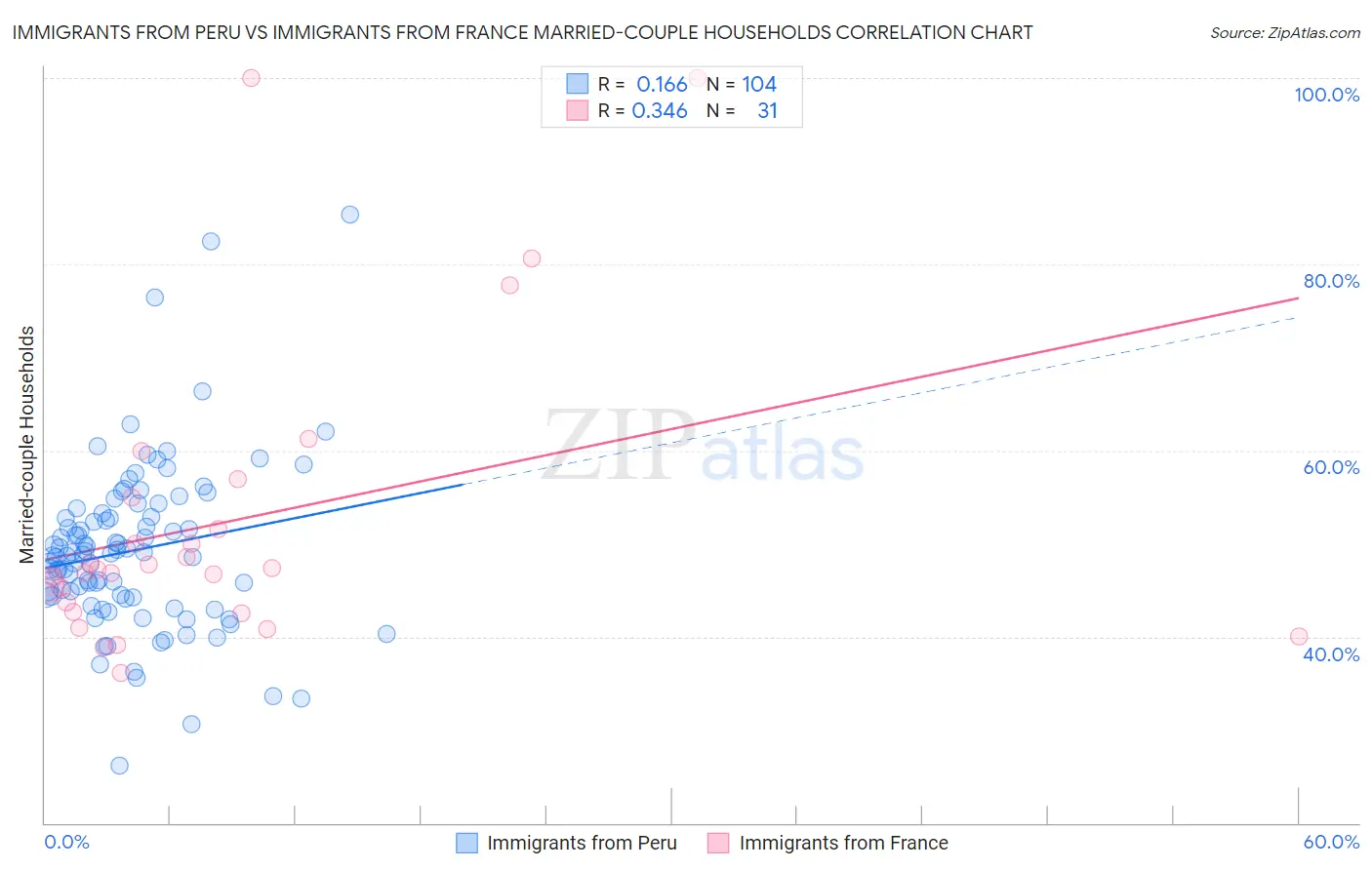 Immigrants from Peru vs Immigrants from France Married-couple Households