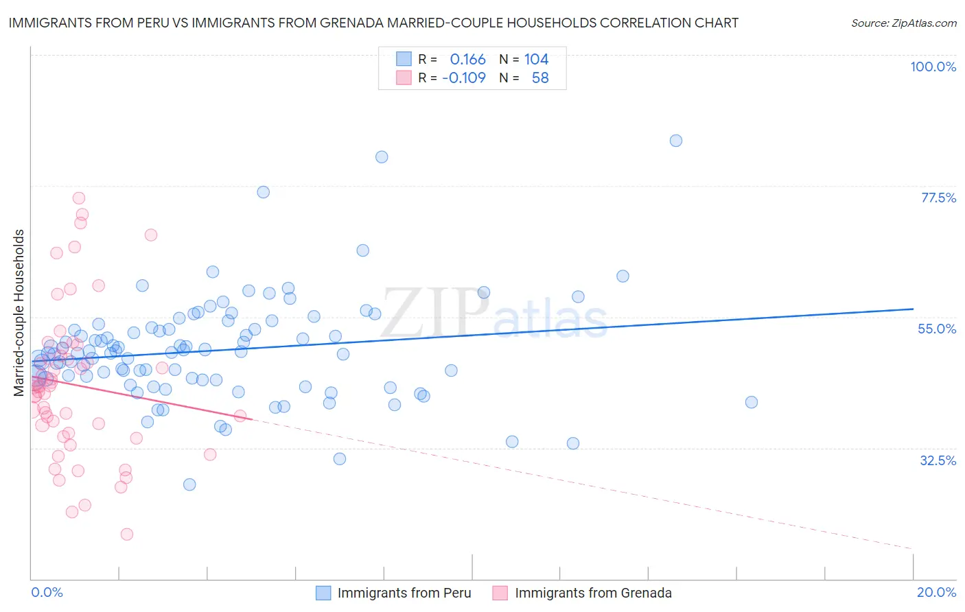 Immigrants from Peru vs Immigrants from Grenada Married-couple Households