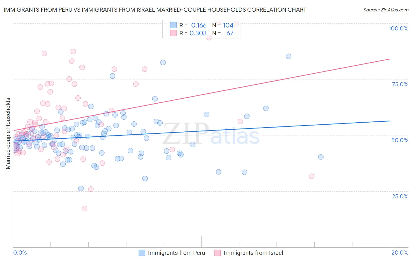 Immigrants from Peru vs Immigrants from Israel Married-couple Households