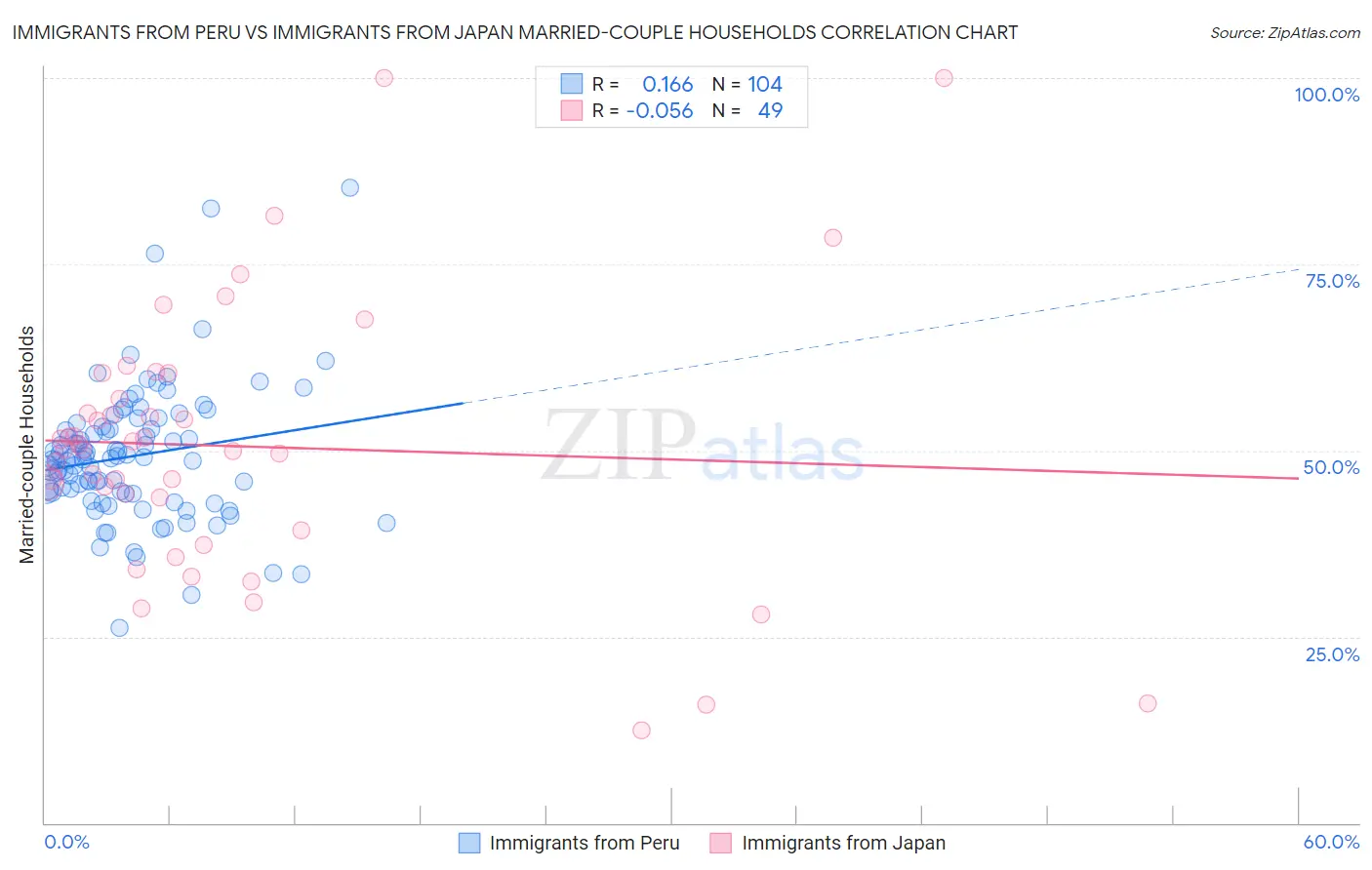 Immigrants from Peru vs Immigrants from Japan Married-couple Households