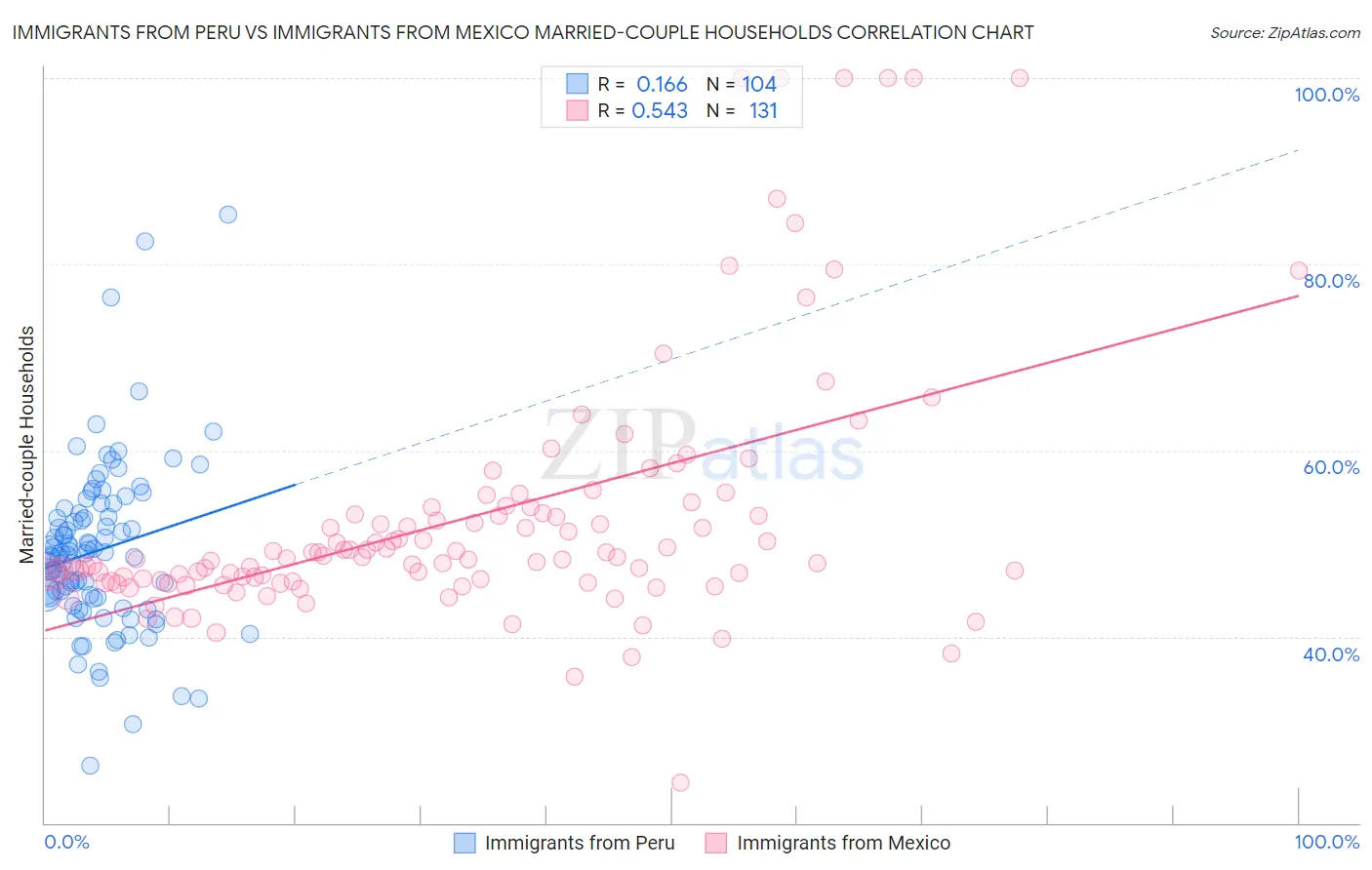 Immigrants from Peru vs Immigrants from Mexico Married-couple Households