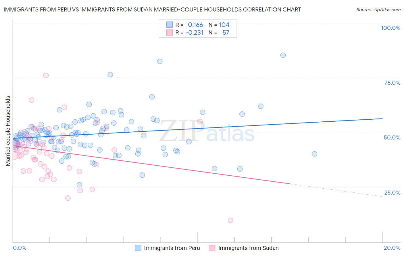 Immigrants from Peru vs Immigrants from Sudan Married-couple Households