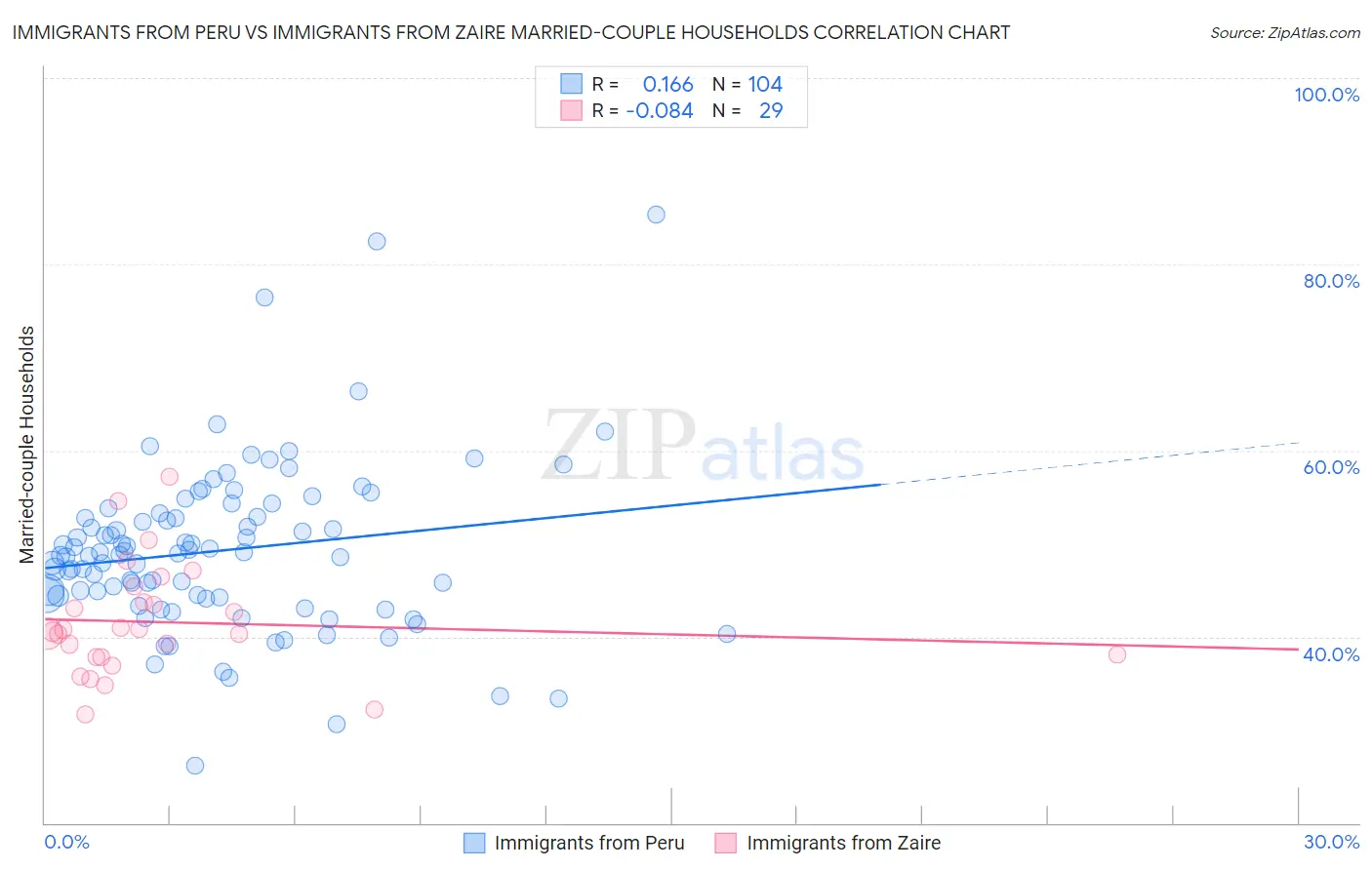 Immigrants from Peru vs Immigrants from Zaire Married-couple Households