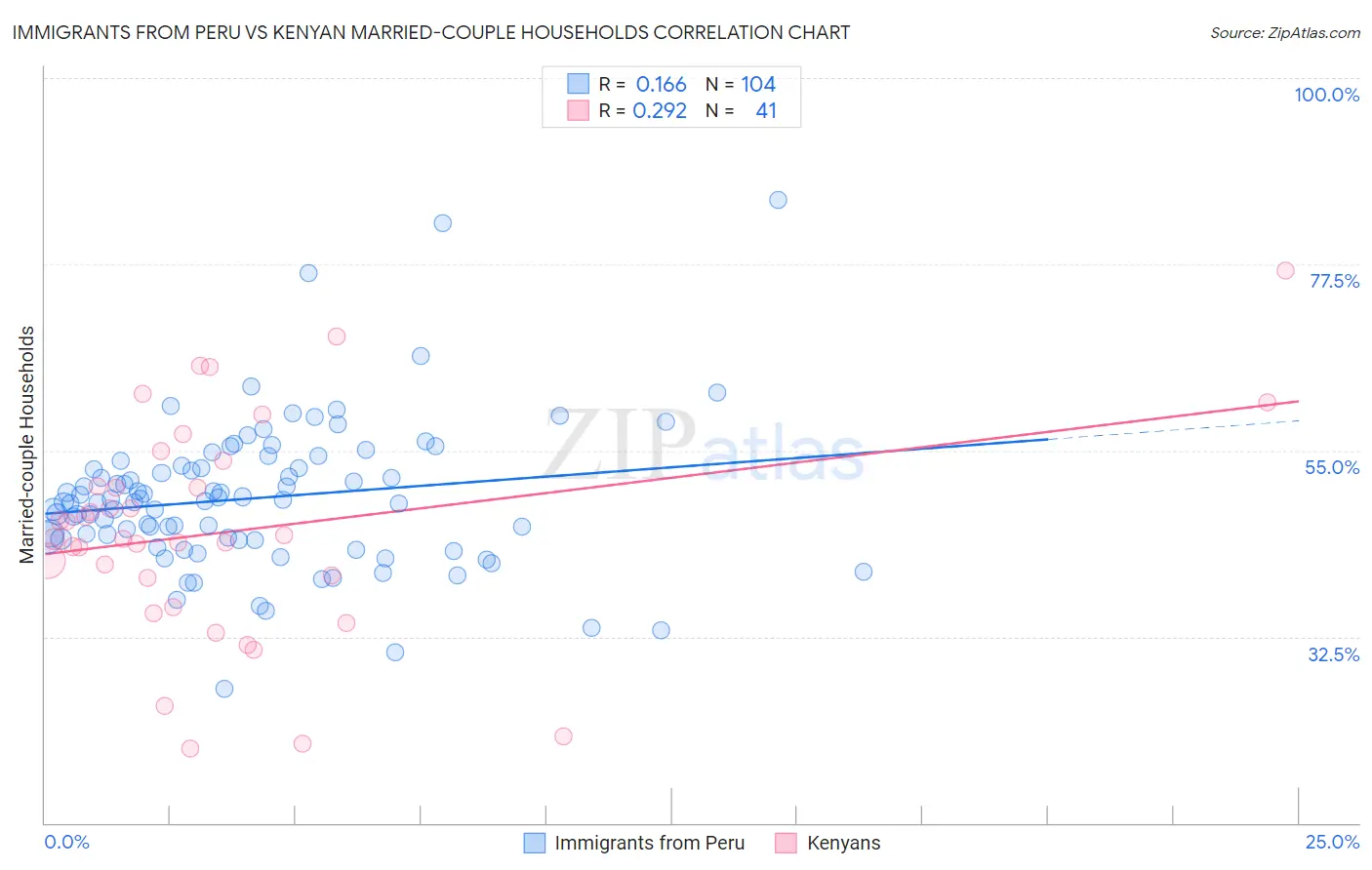 Immigrants from Peru vs Kenyan Married-couple Households