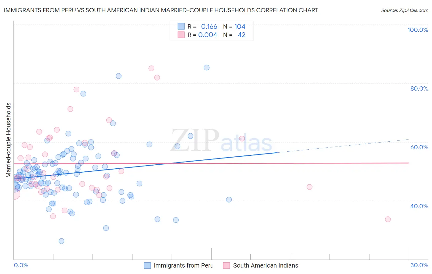 Immigrants from Peru vs South American Indian Married-couple Households