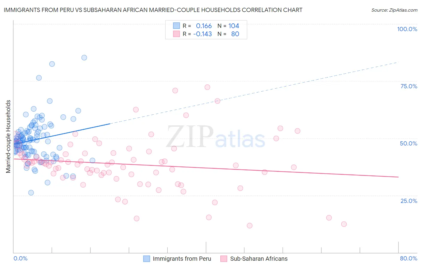 Immigrants from Peru vs Subsaharan African Married-couple Households