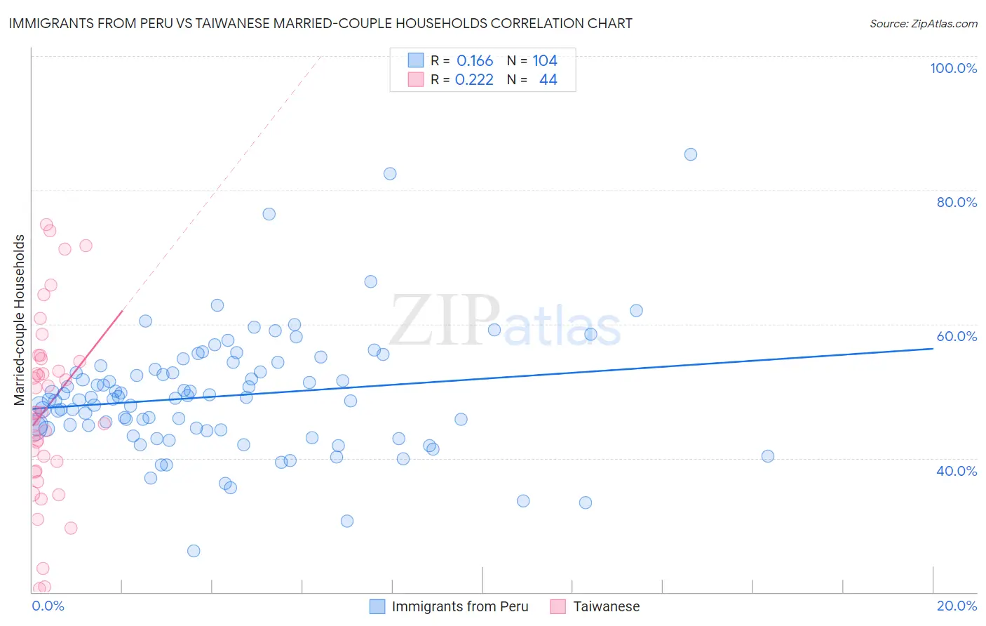 Immigrants from Peru vs Taiwanese Married-couple Households