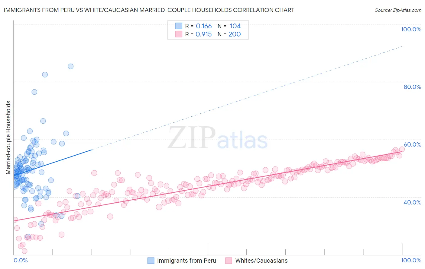 Immigrants from Peru vs White/Caucasian Married-couple Households