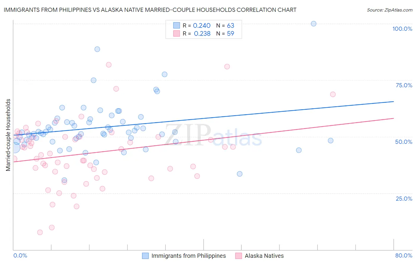 Immigrants from Philippines vs Alaska Native Married-couple Households