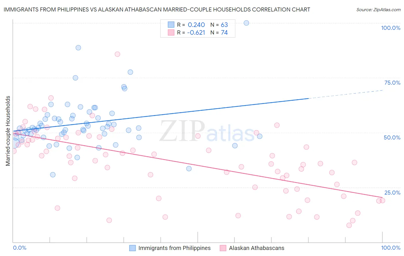 Immigrants from Philippines vs Alaskan Athabascan Married-couple Households