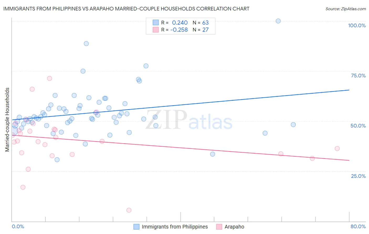 Immigrants from Philippines vs Arapaho Married-couple Households
