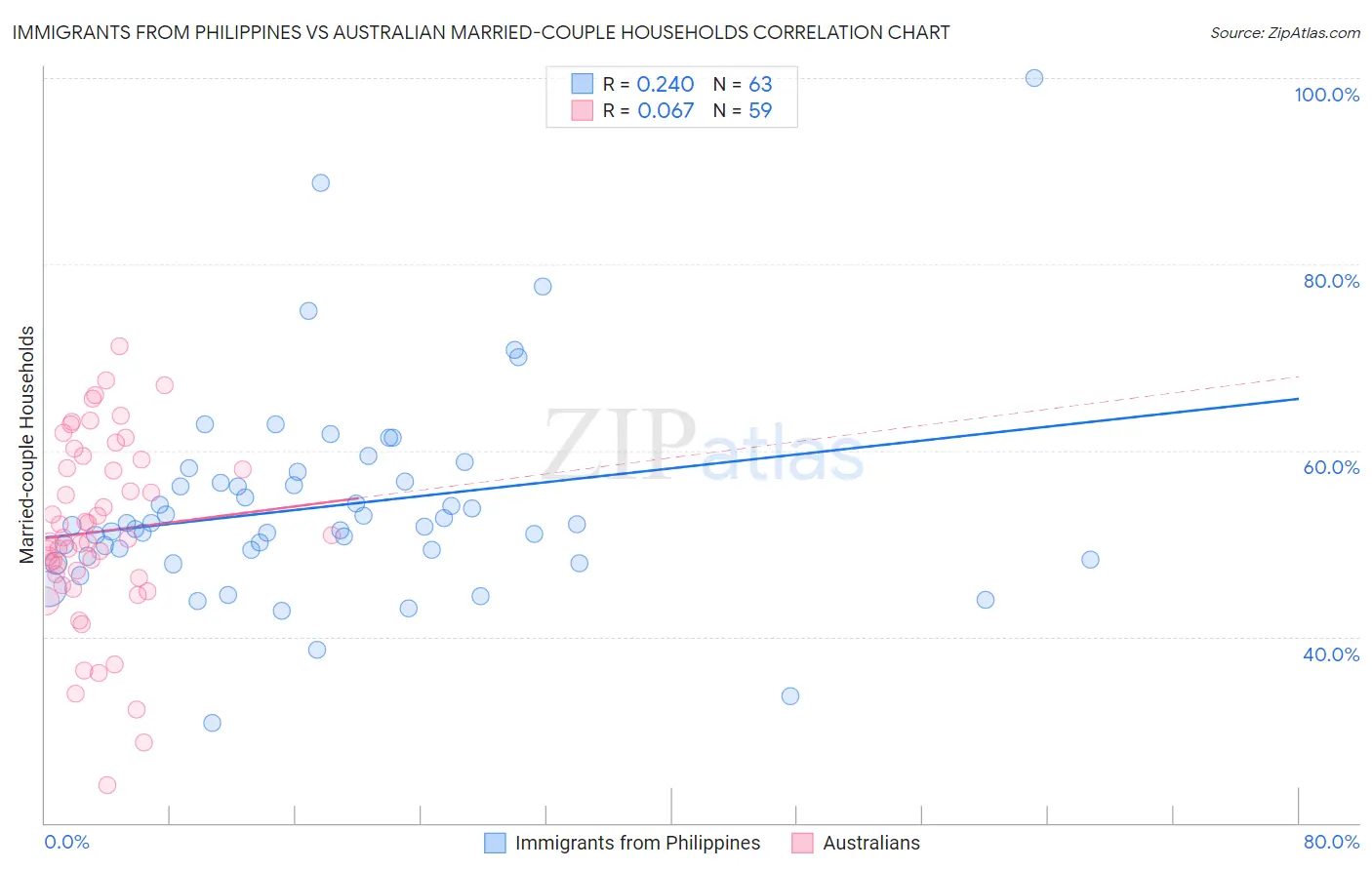 Immigrants from Philippines vs Australian Married-couple Households