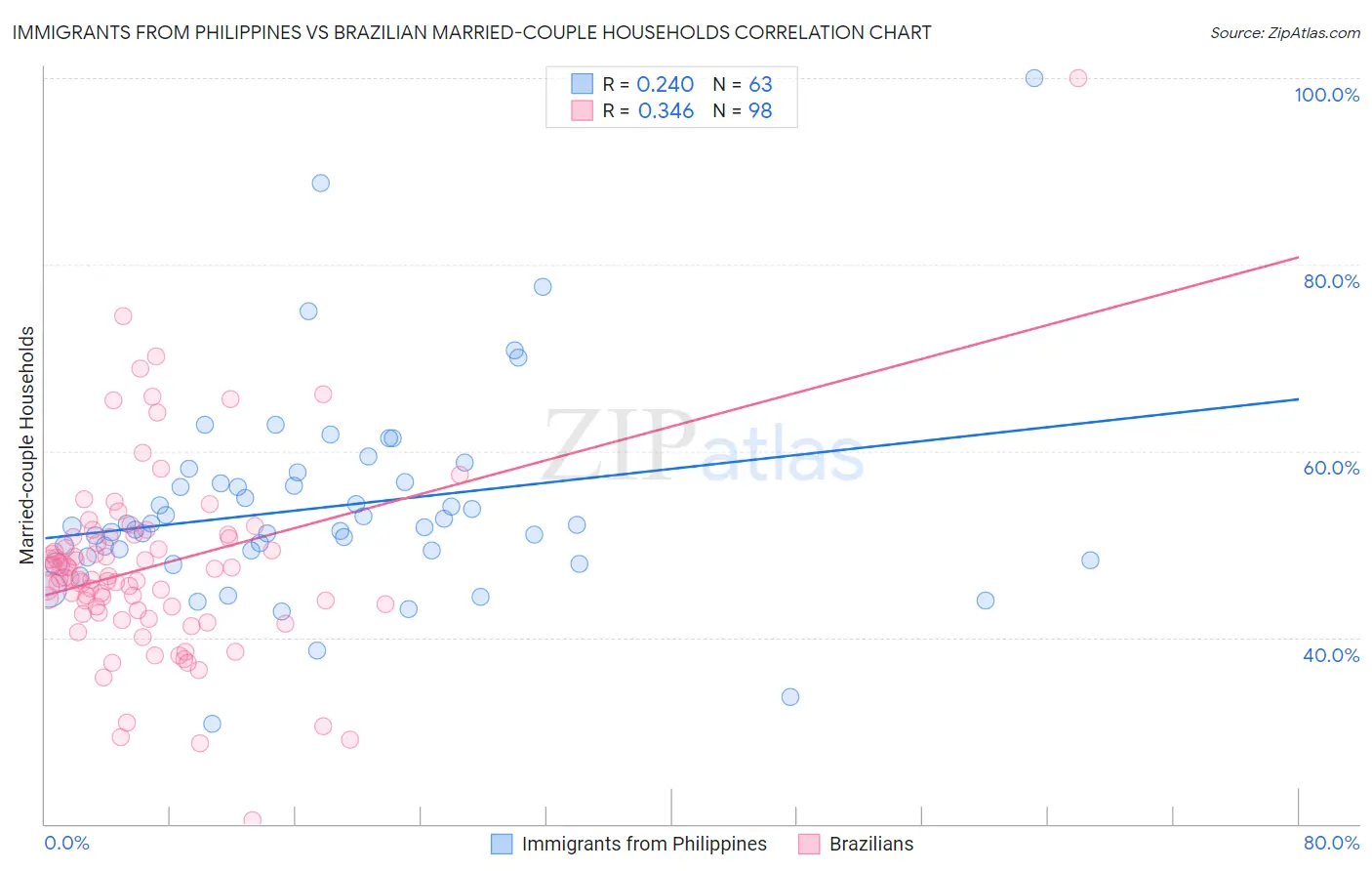 Immigrants from Philippines vs Brazilian Married-couple Households