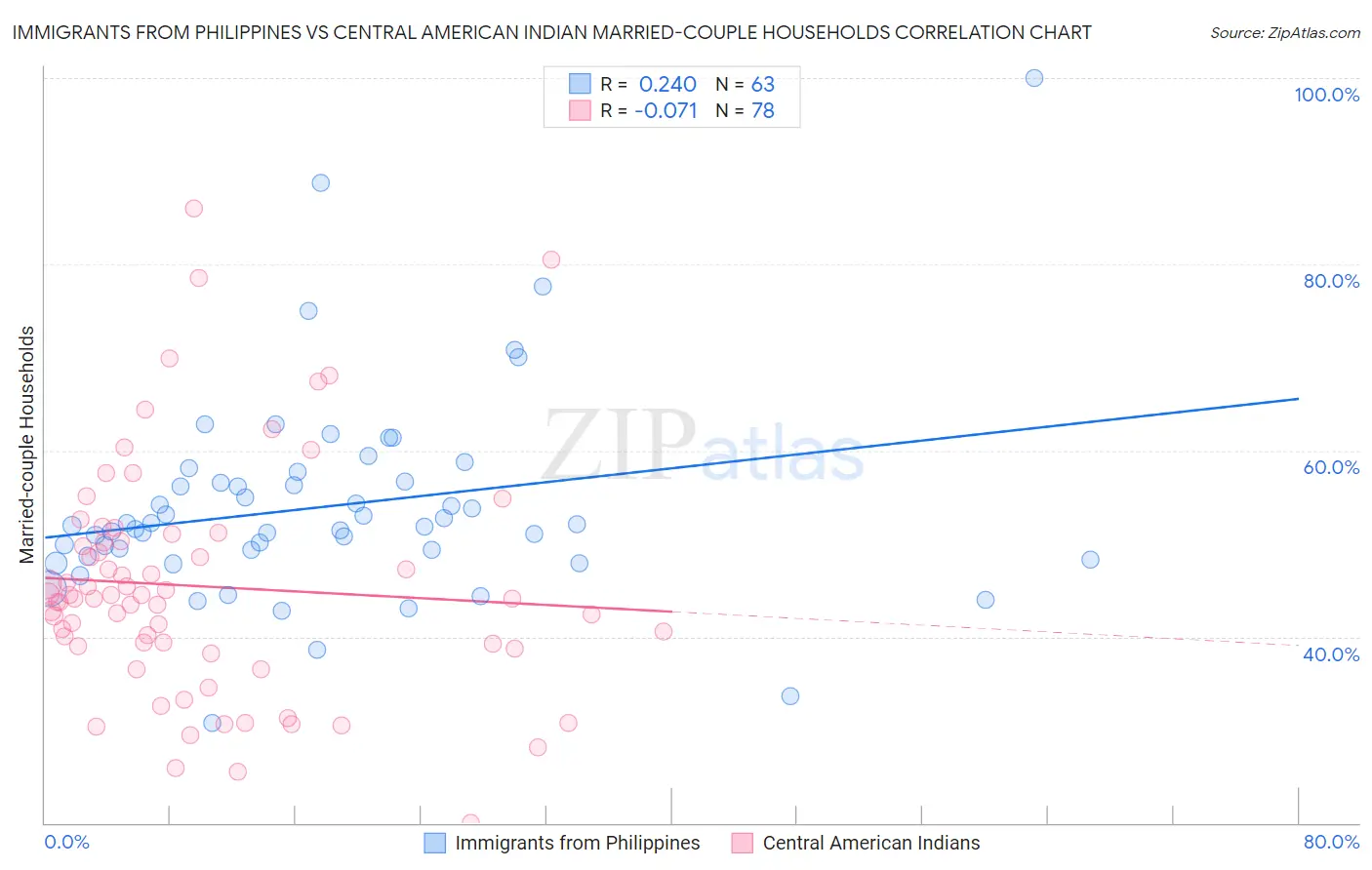 Immigrants from Philippines vs Central American Indian Married-couple Households