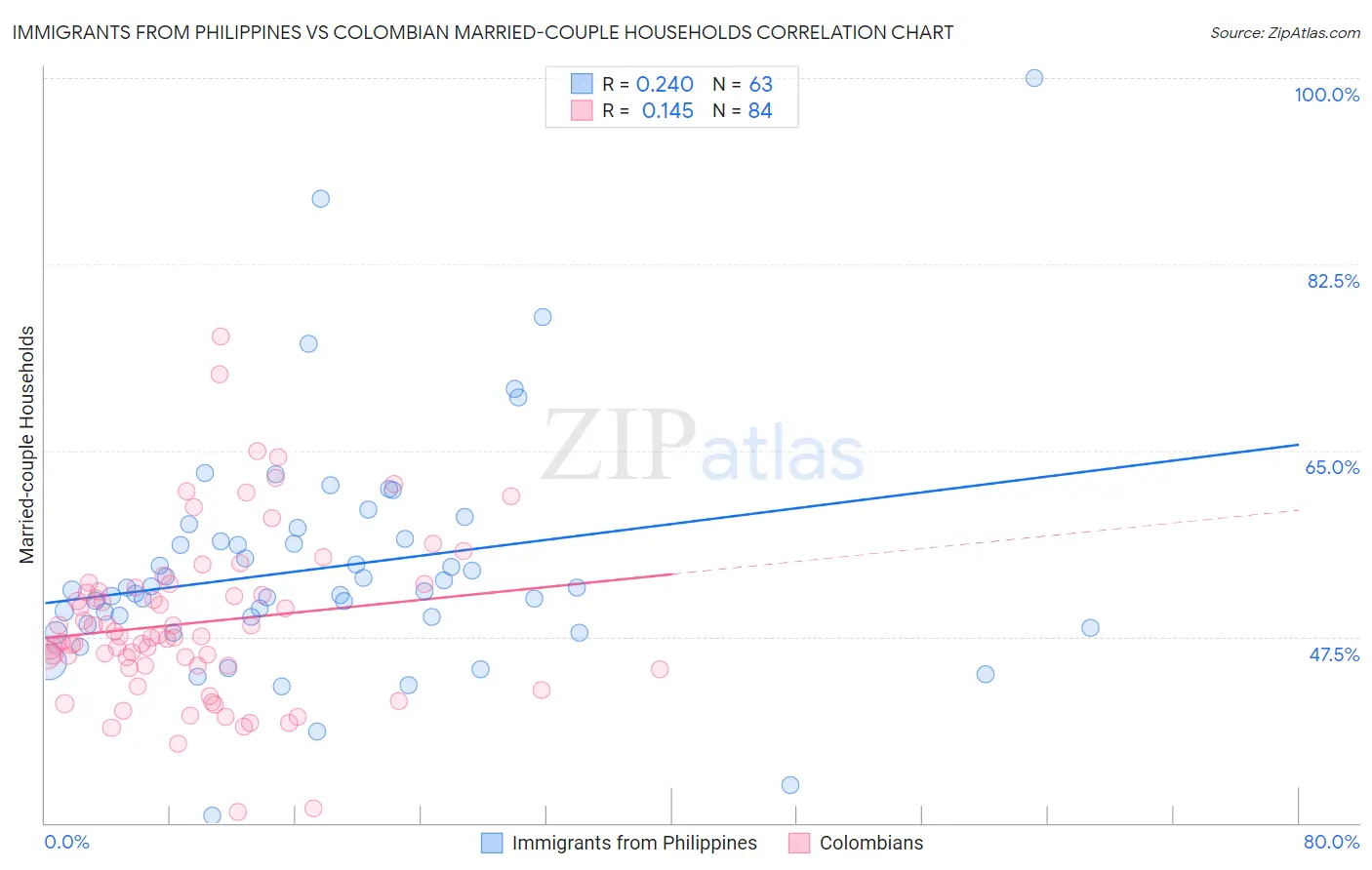 Immigrants from Philippines vs Colombian Married-couple Households