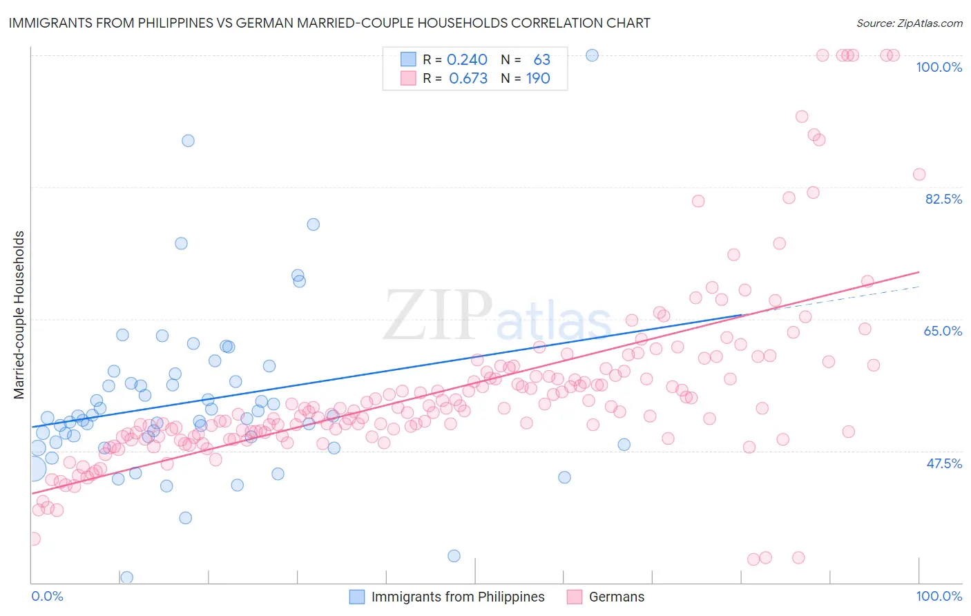 Immigrants from Philippines vs German Married-couple Households