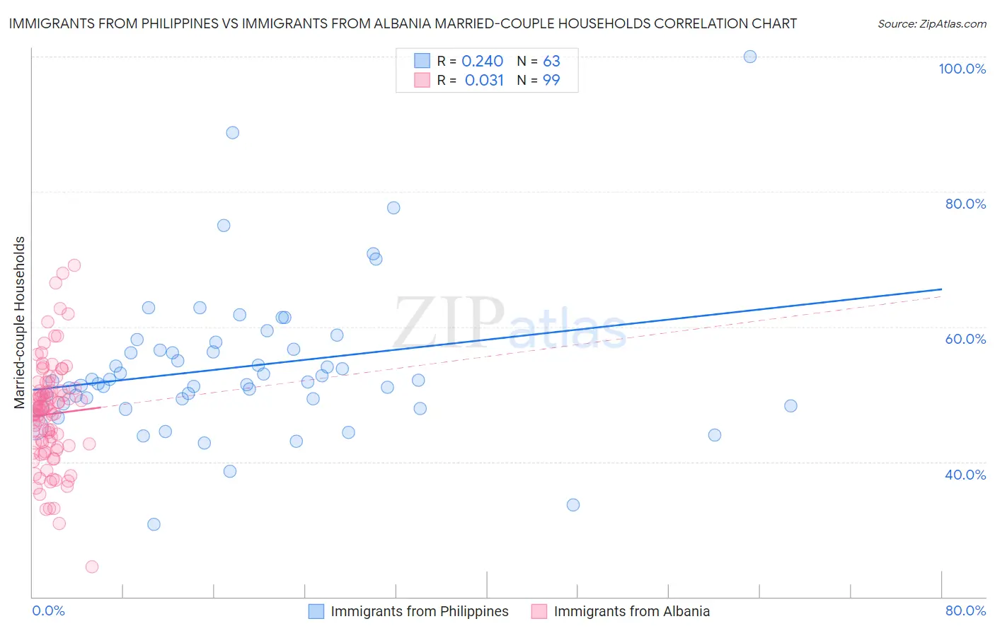 Immigrants from Philippines vs Immigrants from Albania Married-couple Households