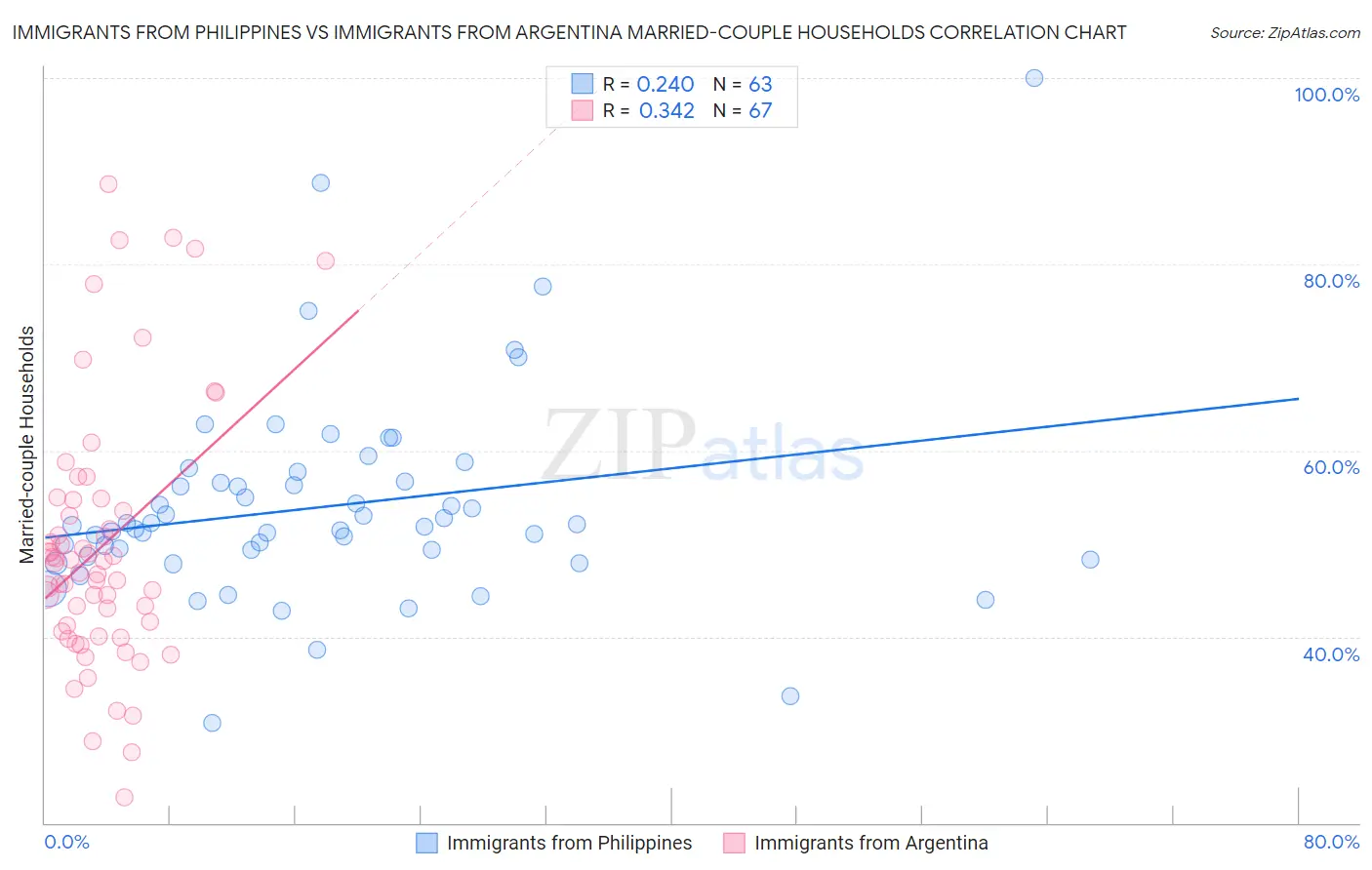 Immigrants from Philippines vs Immigrants from Argentina Married-couple Households