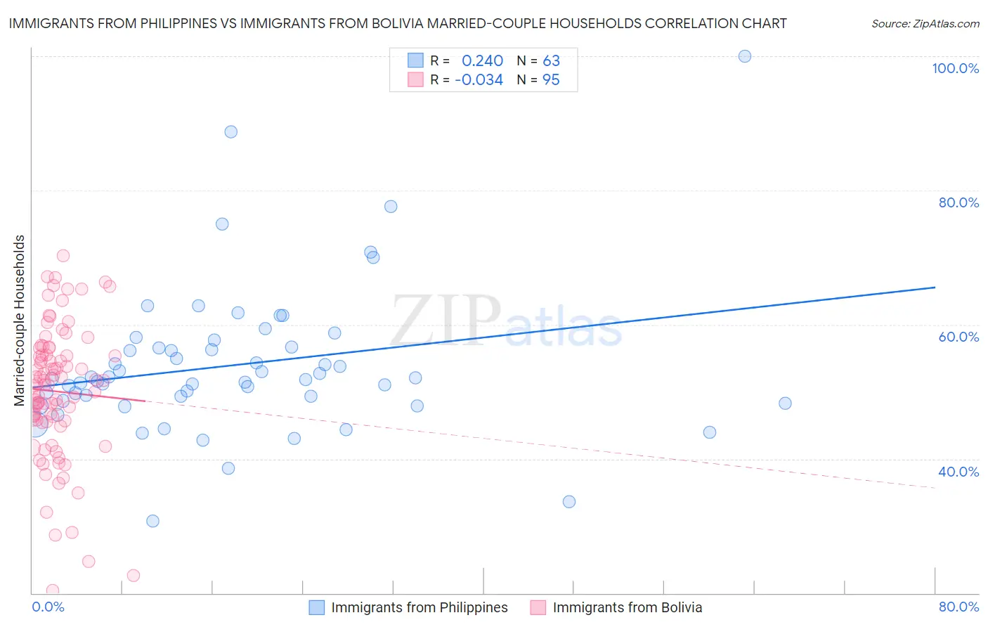 Immigrants from Philippines vs Immigrants from Bolivia Married-couple Households