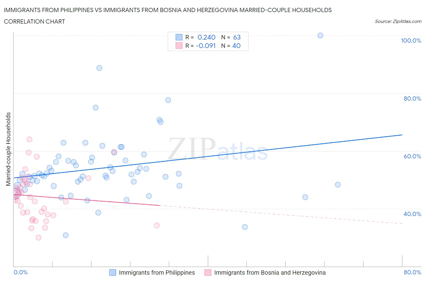 Immigrants from Philippines vs Immigrants from Bosnia and Herzegovina Married-couple Households