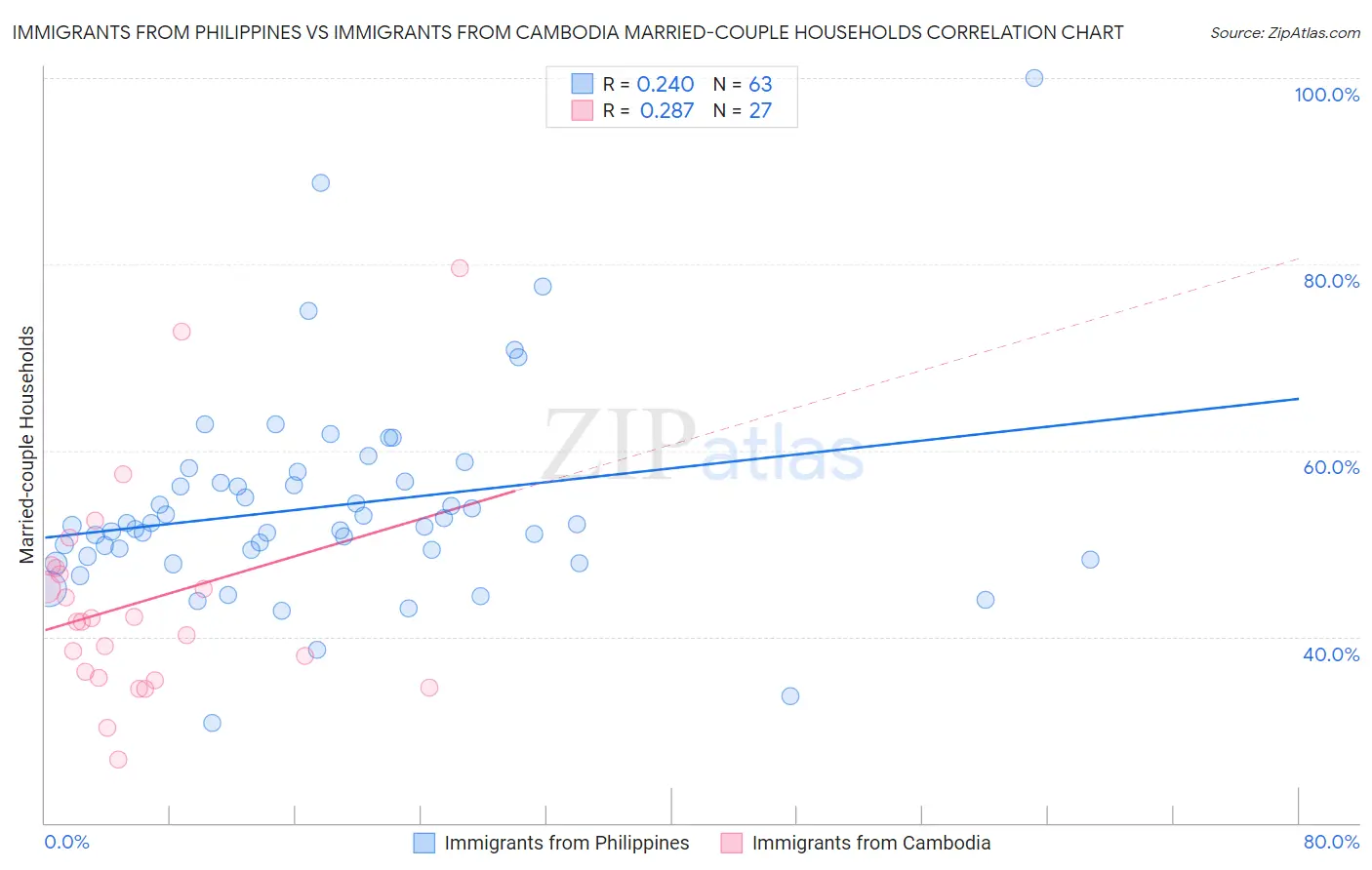 Immigrants from Philippines vs Immigrants from Cambodia Married-couple Households