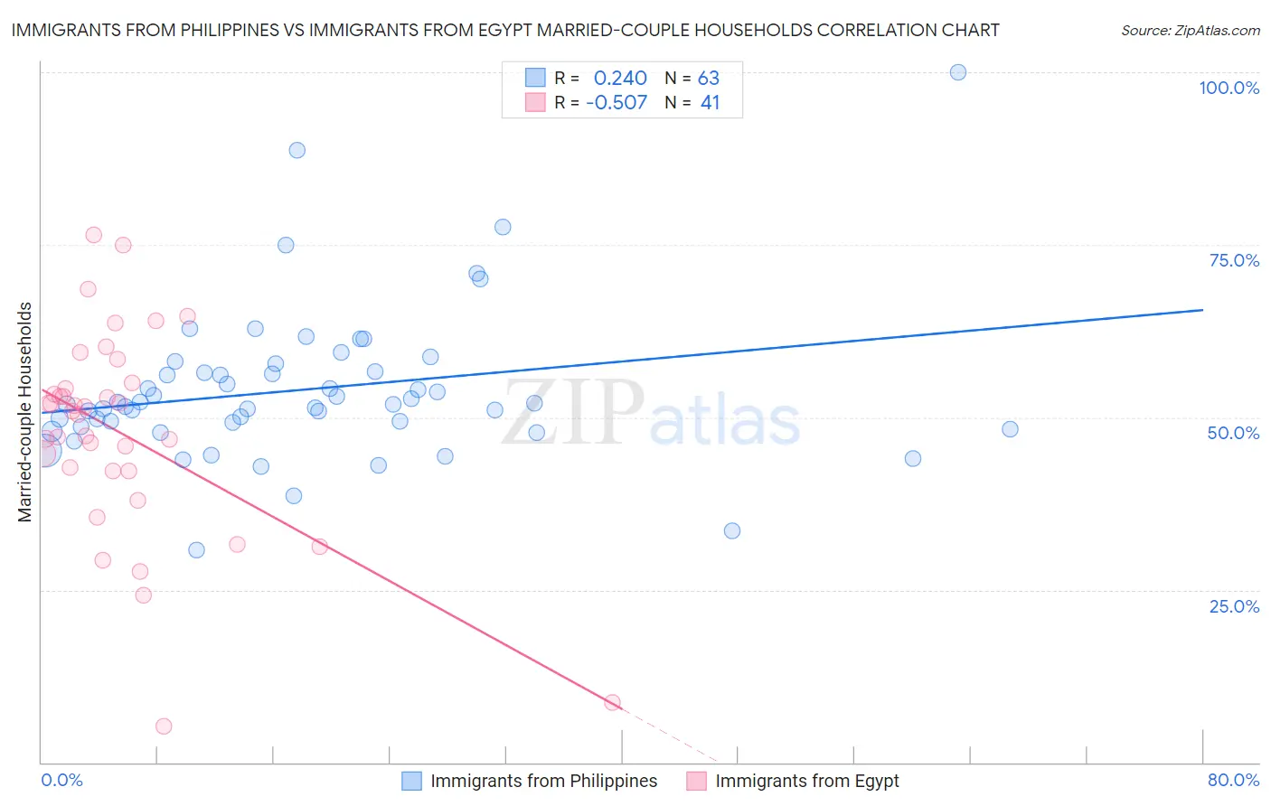 Immigrants from Philippines vs Immigrants from Egypt Married-couple Households