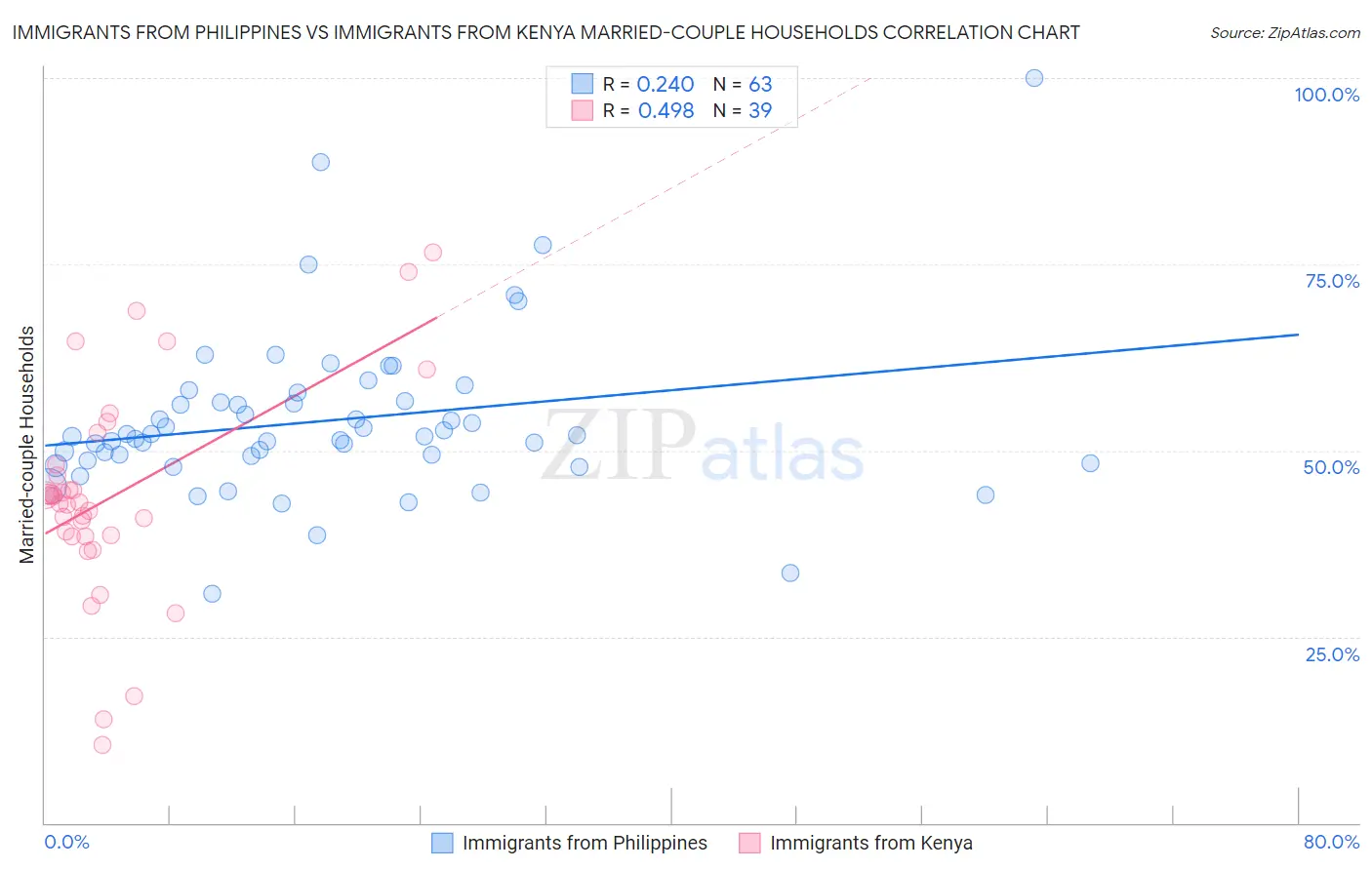 Immigrants from Philippines vs Immigrants from Kenya Married-couple Households