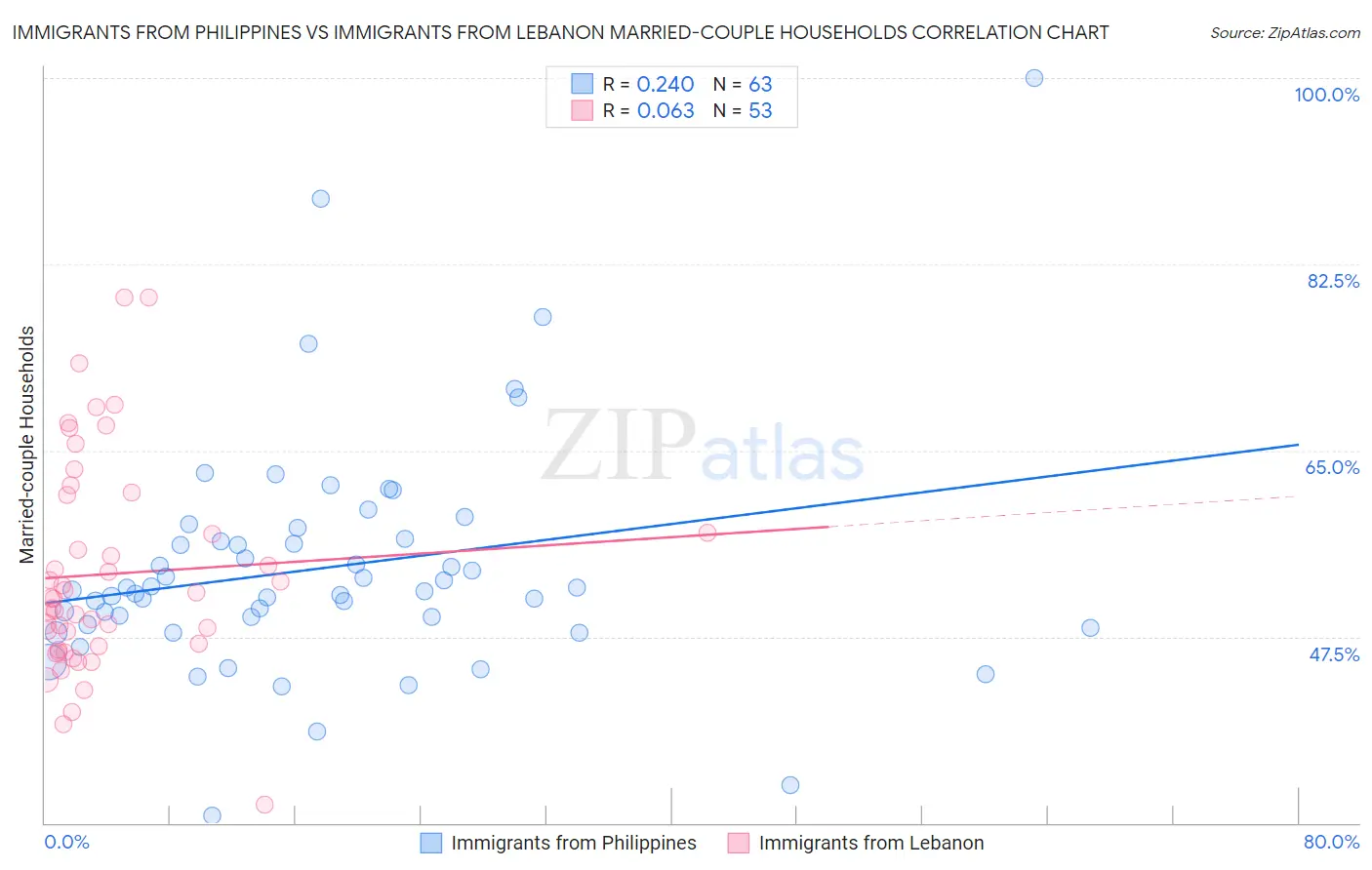 Immigrants from Philippines vs Immigrants from Lebanon Married-couple Households