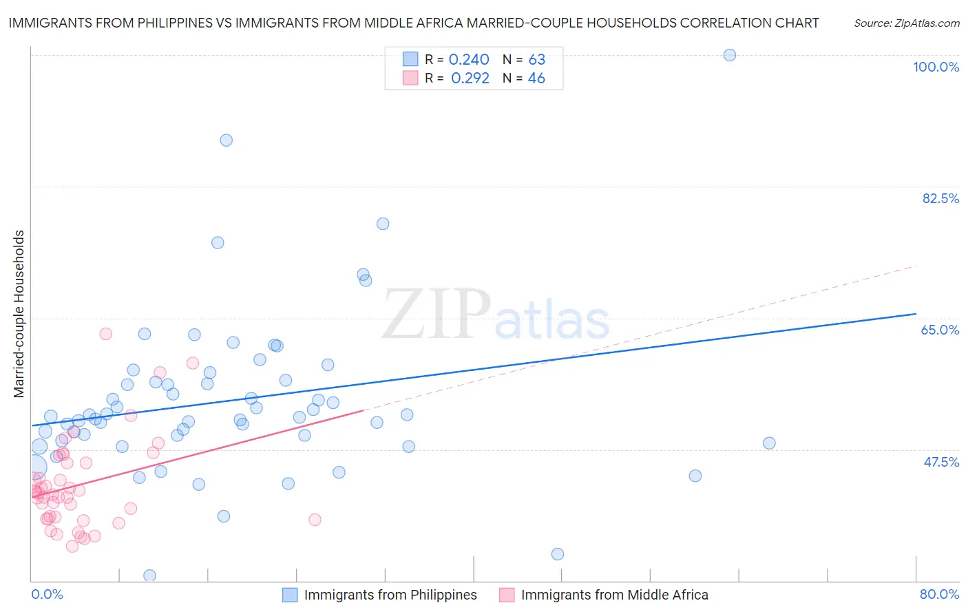 Immigrants from Philippines vs Immigrants from Middle Africa Married-couple Households