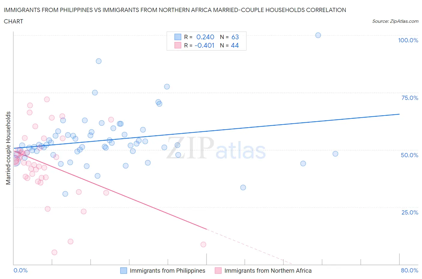 Immigrants from Philippines vs Immigrants from Northern Africa Married-couple Households