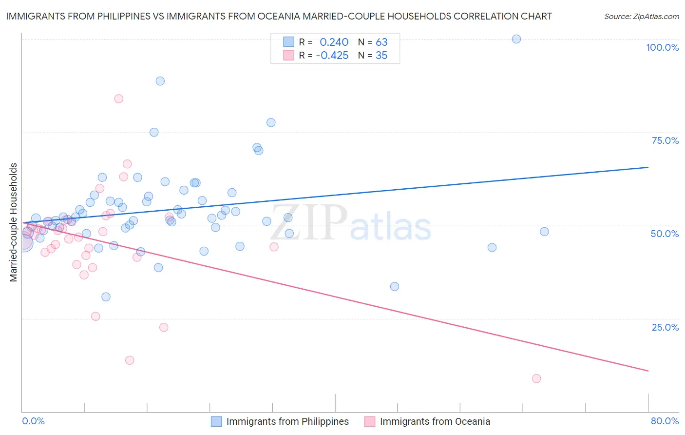 Immigrants from Philippines vs Immigrants from Oceania Married-couple Households