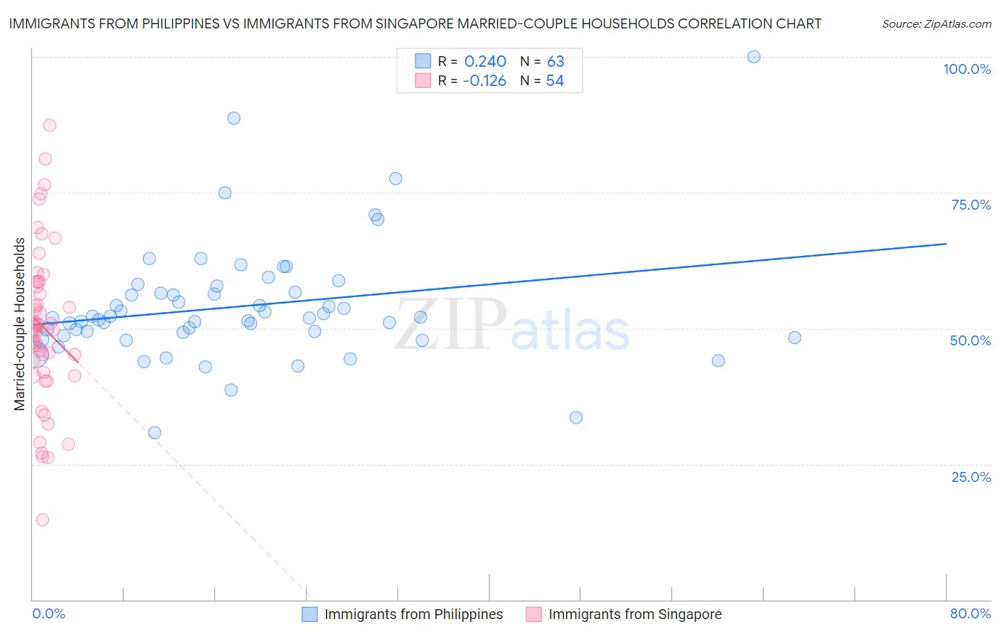 Immigrants from Philippines vs Immigrants from Singapore Married-couple Households