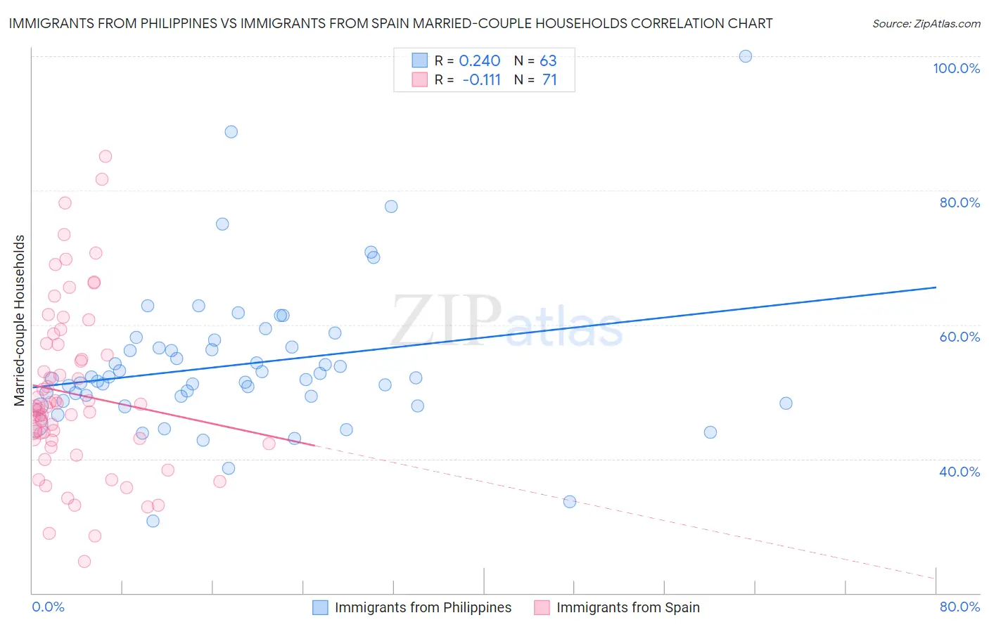 Immigrants from Philippines vs Immigrants from Spain Married-couple Households